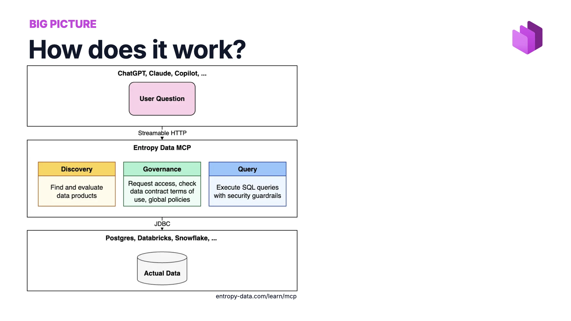 Arquitectura general: ChatGPT, Claude y Copilot arriba, el servidor MCP de Entropy Data en el medio con descubrimiento, gobernanza y consulta, y Postgres, Databricks y Snowflake abajo