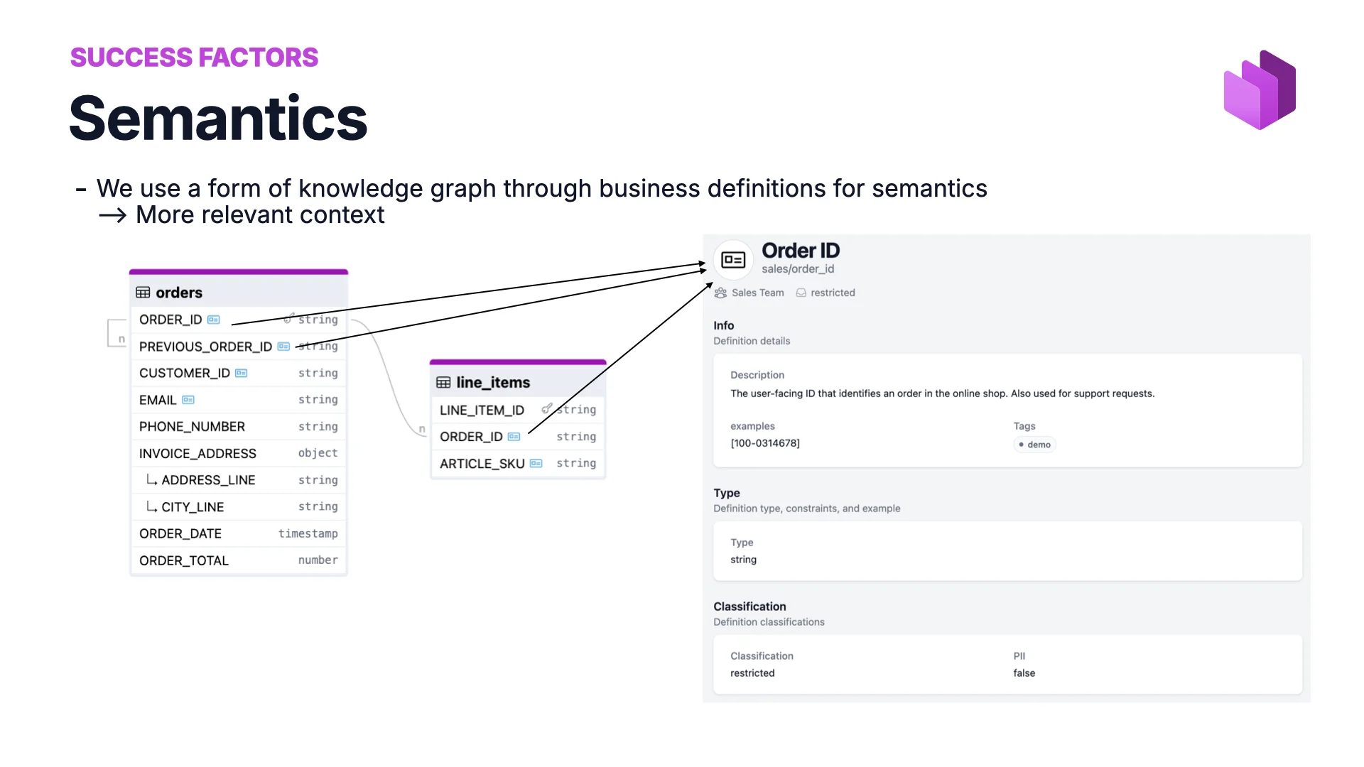 Factor de éxito: semántica, un grafo de conocimiento con las definiciones de negocio, enlazado desde los Data Contracts