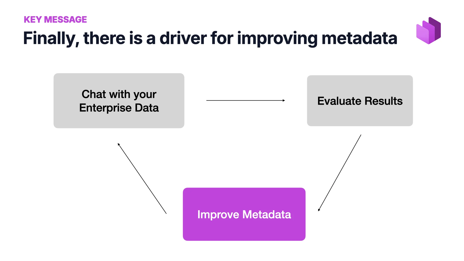 Mensaje clave: por fin hay un motivo para mejorar los metadatos. Conversa con los datos de la empresa, evalúa los resultados, mejora los metadatos