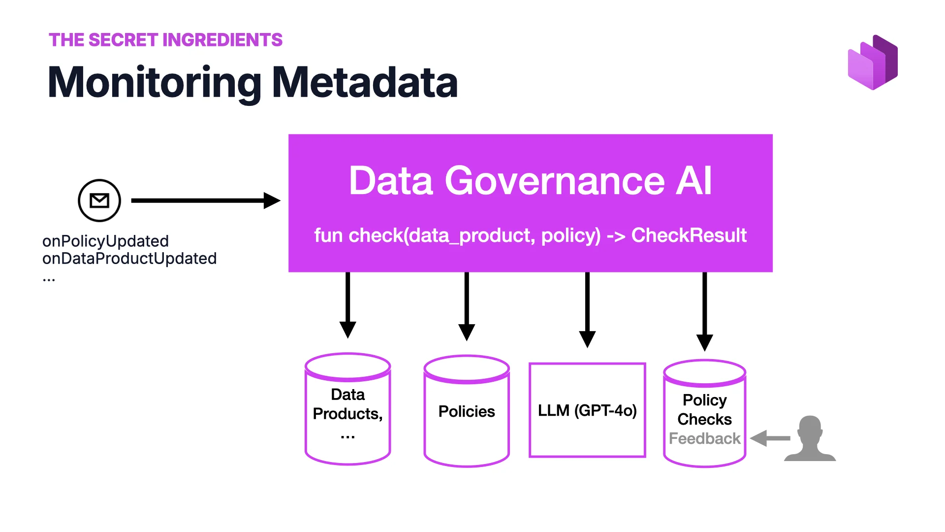 Arquitectura de Data Governance AI: check(data_product, policy) - decoding=