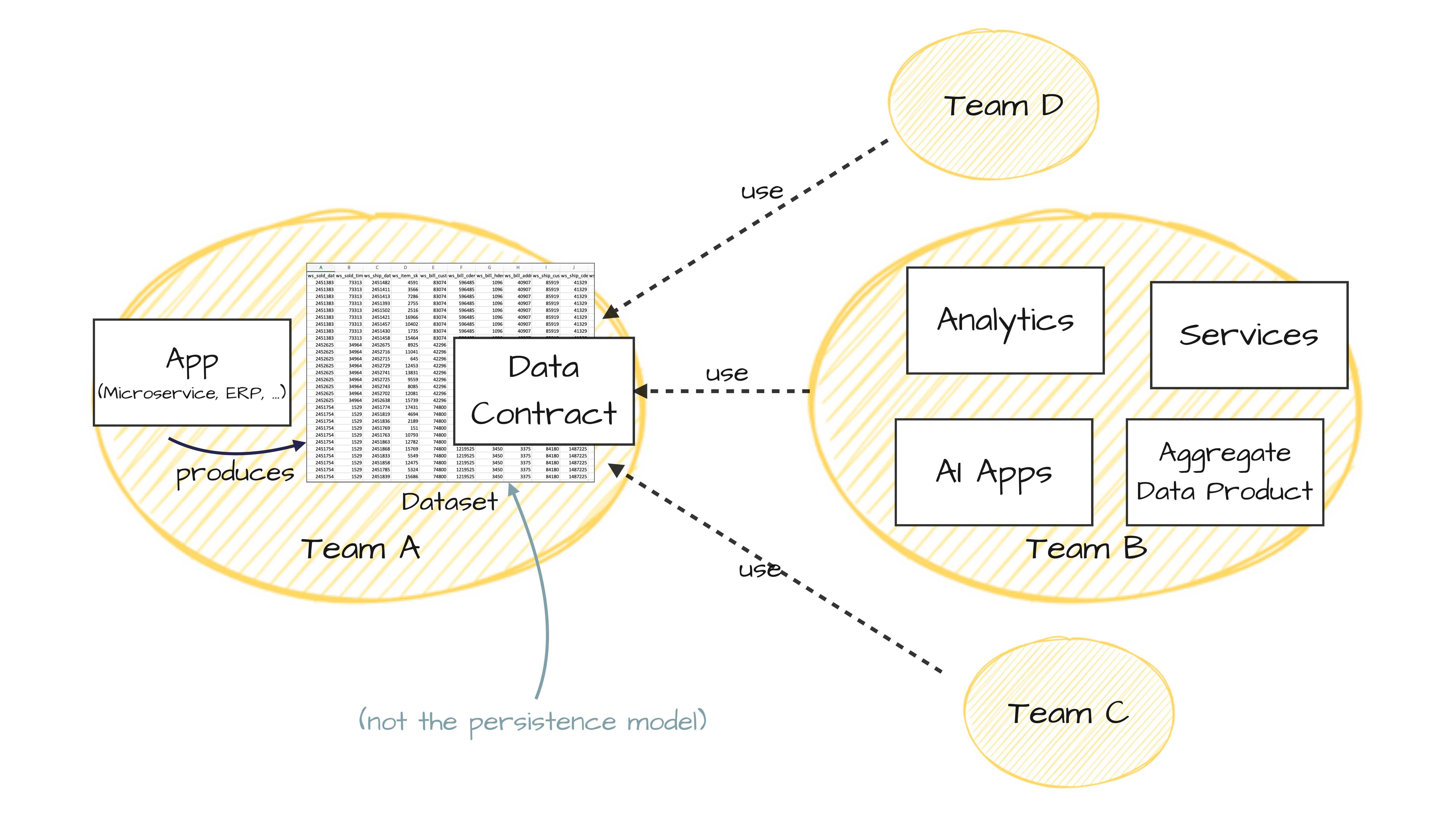Diapositiva: Data Contract entre el equipo A (productor) y los equipos B, C y D (consumidores)