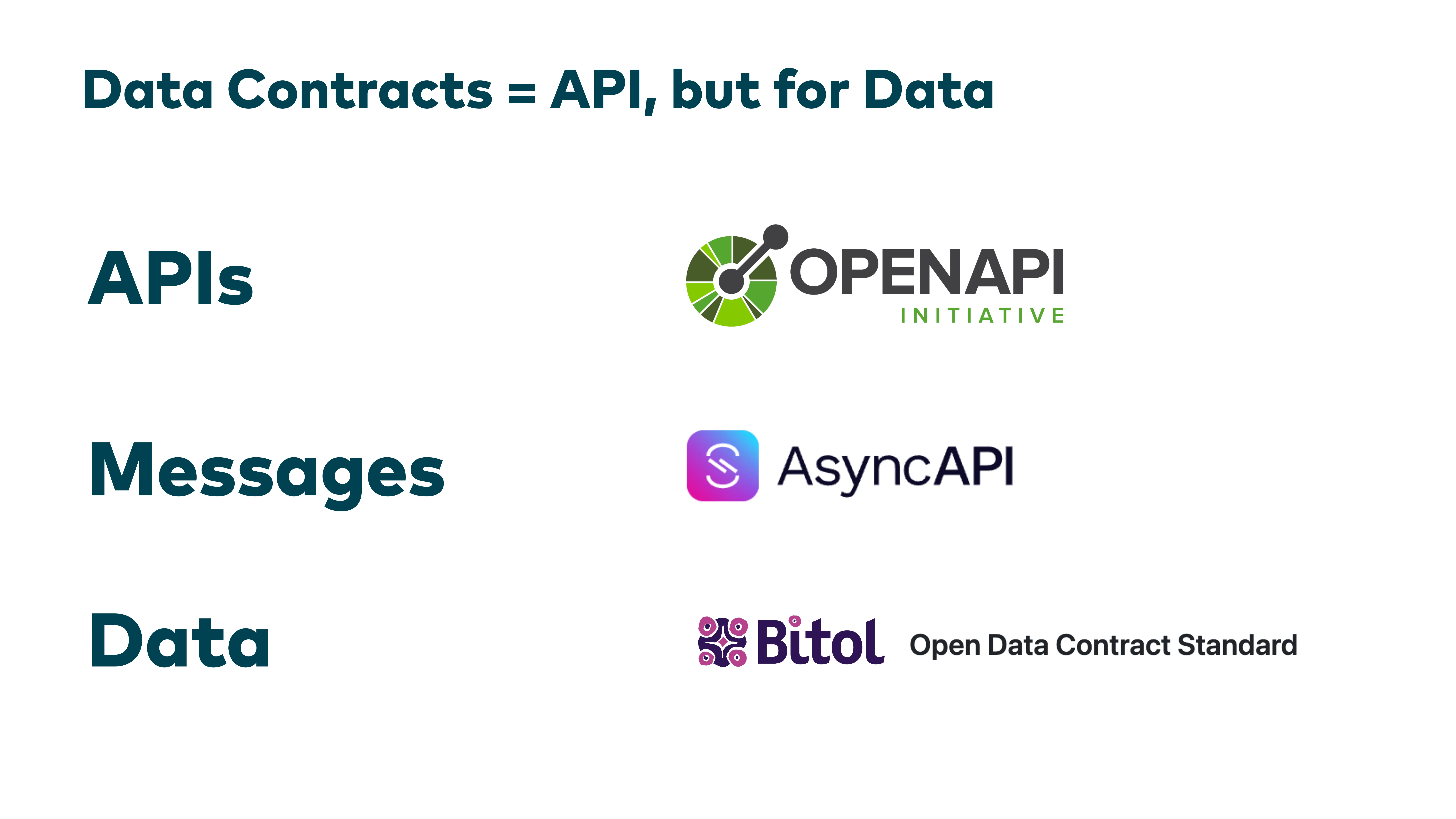 Diapositiva: Data Contracts = API, pero para datos. OpenAPI, AsyncAPI, Bitol