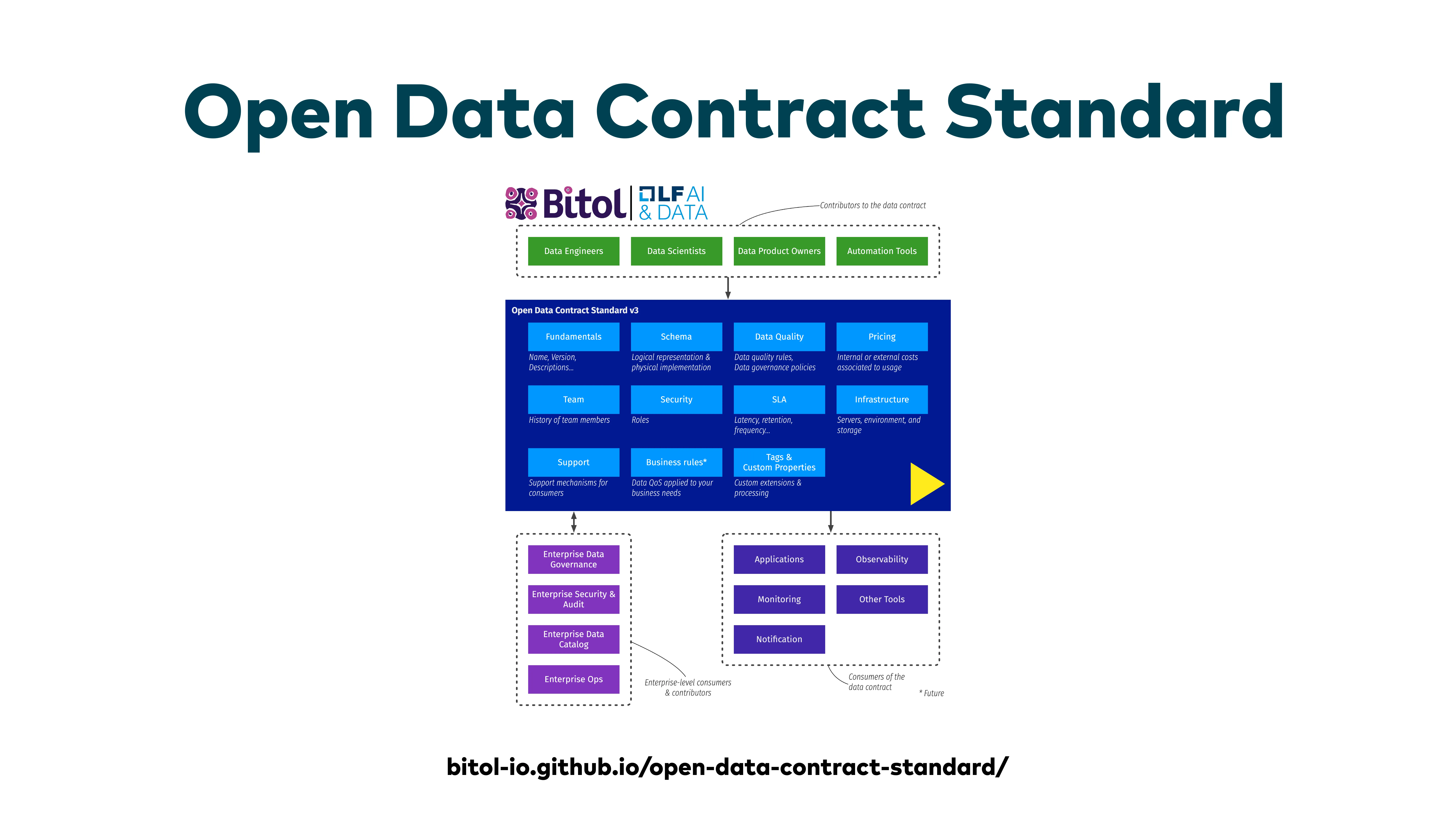 Diapositiva: Open Data Contract Standard, arquitectura y componentes