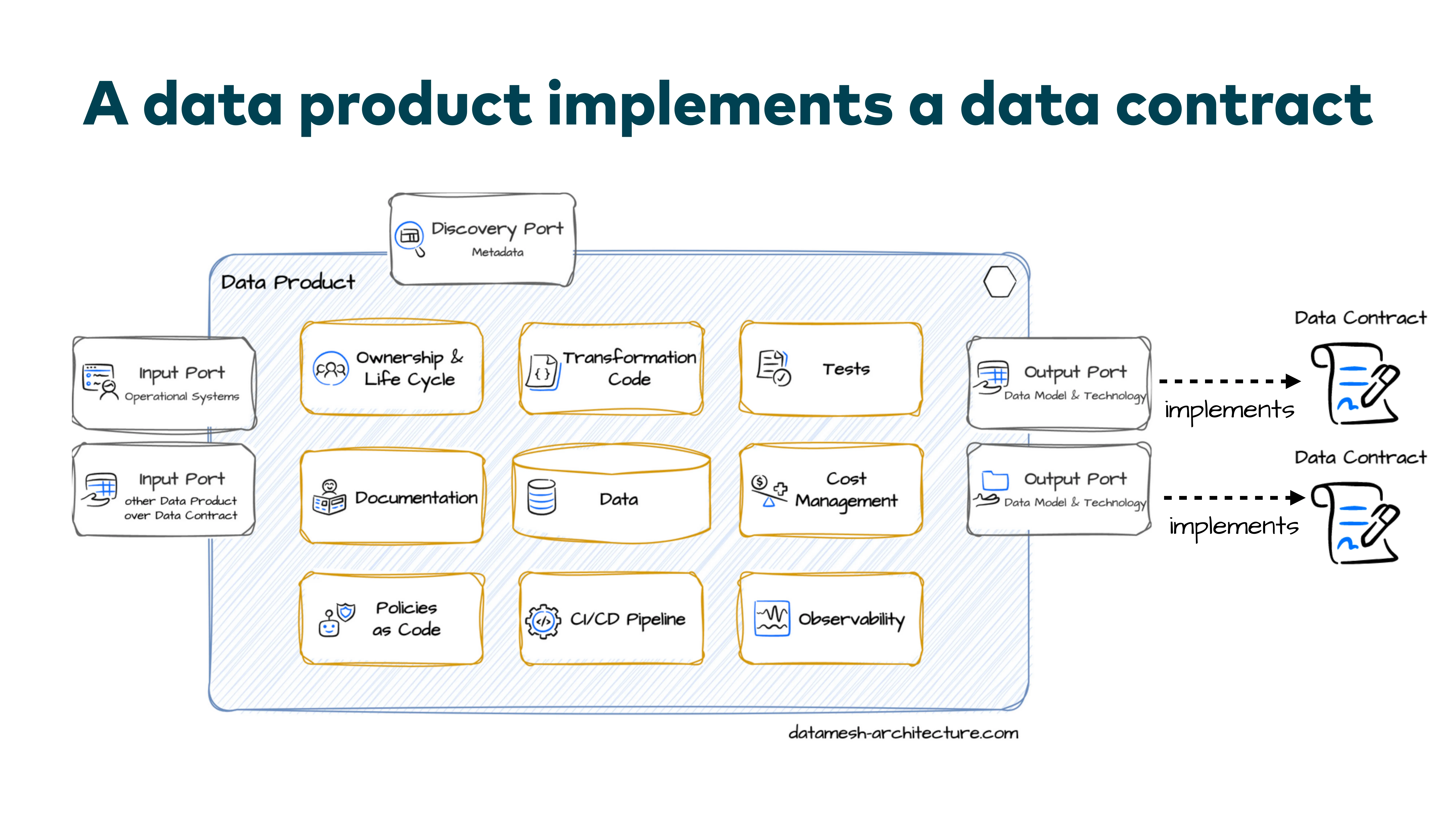 Diapositiva: un producto de datos implementa un Data Contract, diagrama de arquitectura