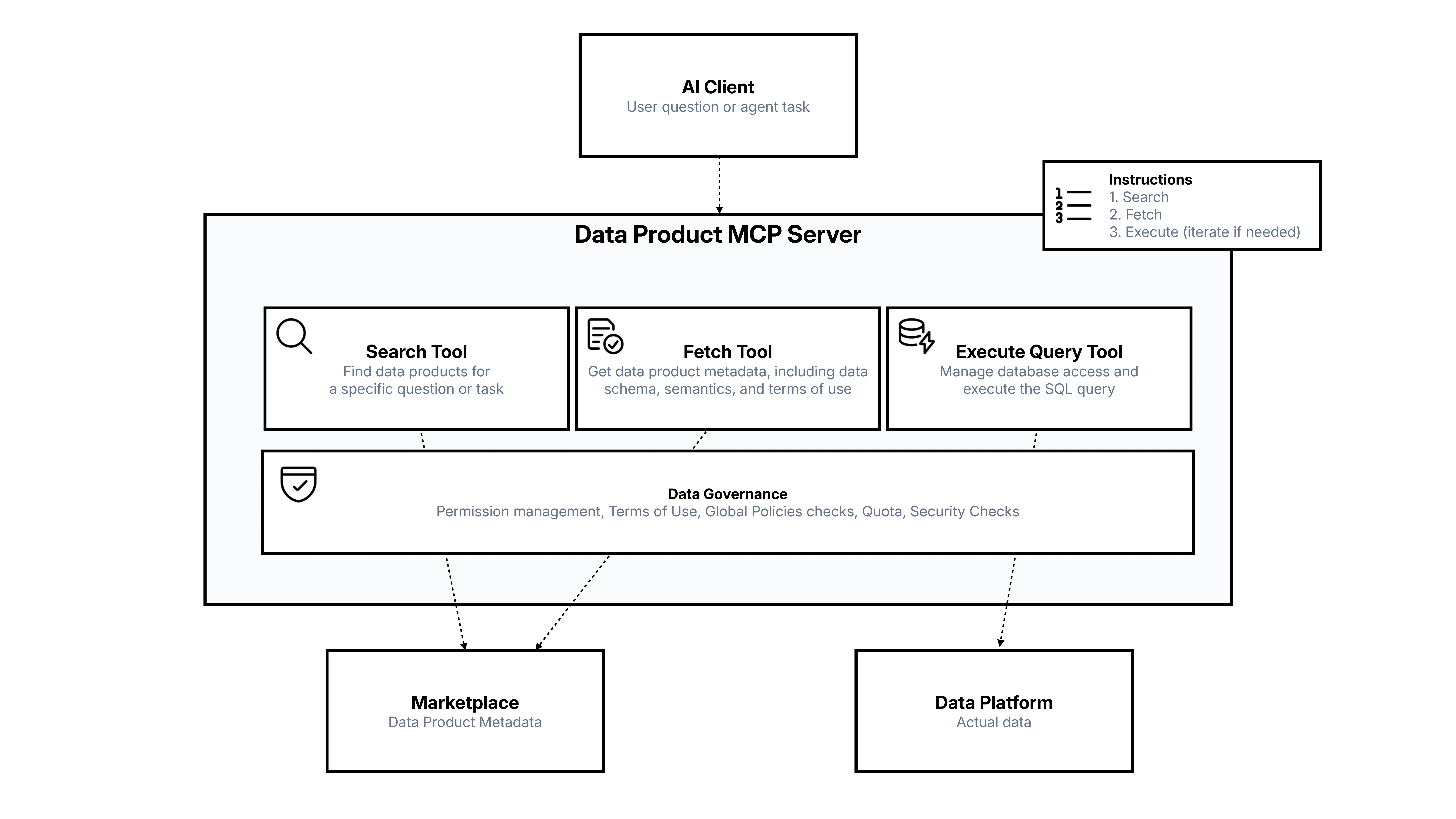 Diapositiva: arquitectura del Data Product MCP Server