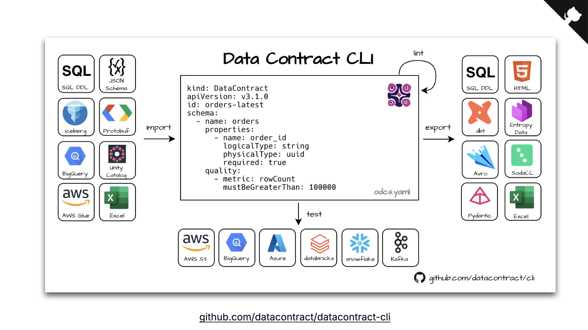Diapositiva 26: Data Contract CLI