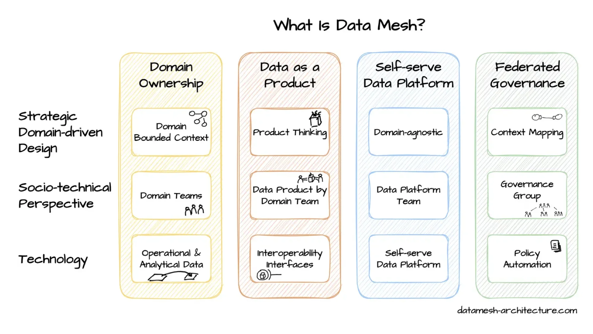 Principios de Data Mesh: propiedad por dominio, datos como producto, plataforma self-service, gobernanza federada
