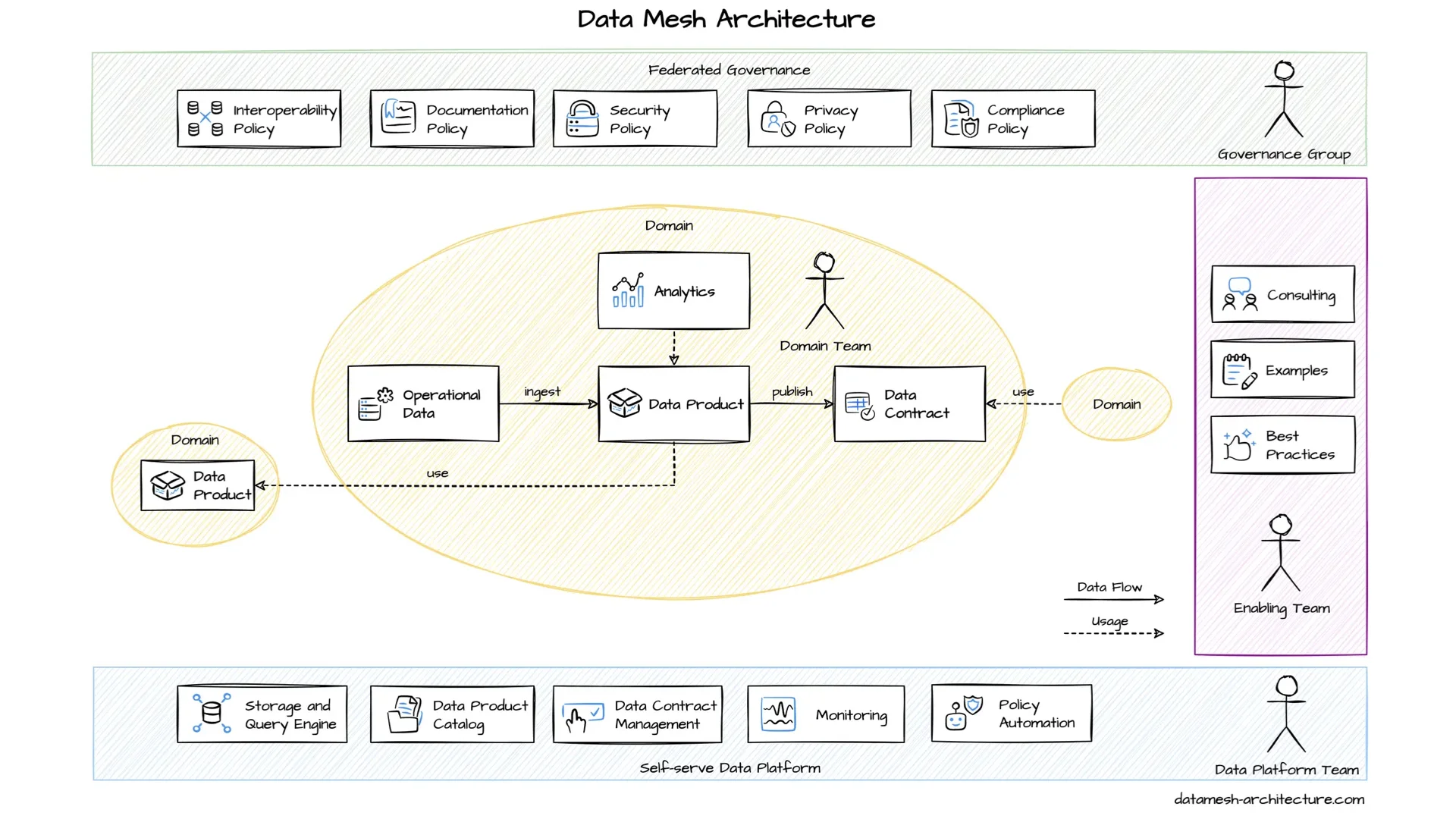 Arquitectura de Data Mesh: plataforma, gobernanza, enabling team y equipos de dominio