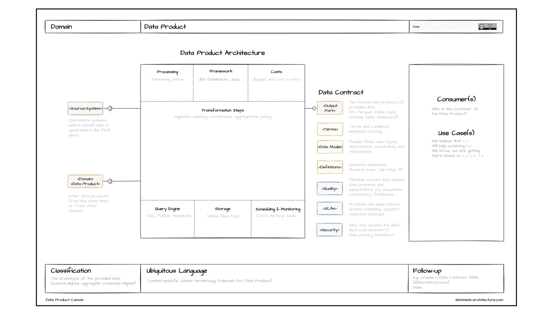 Data Product Canvas: Input Ports, Output Ports, Data Contract e implementación