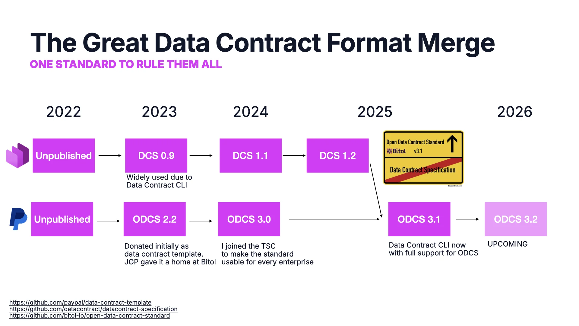 Cronología de la fusión de formatos de Data Contract: DCS deprecado en favor de ODCS