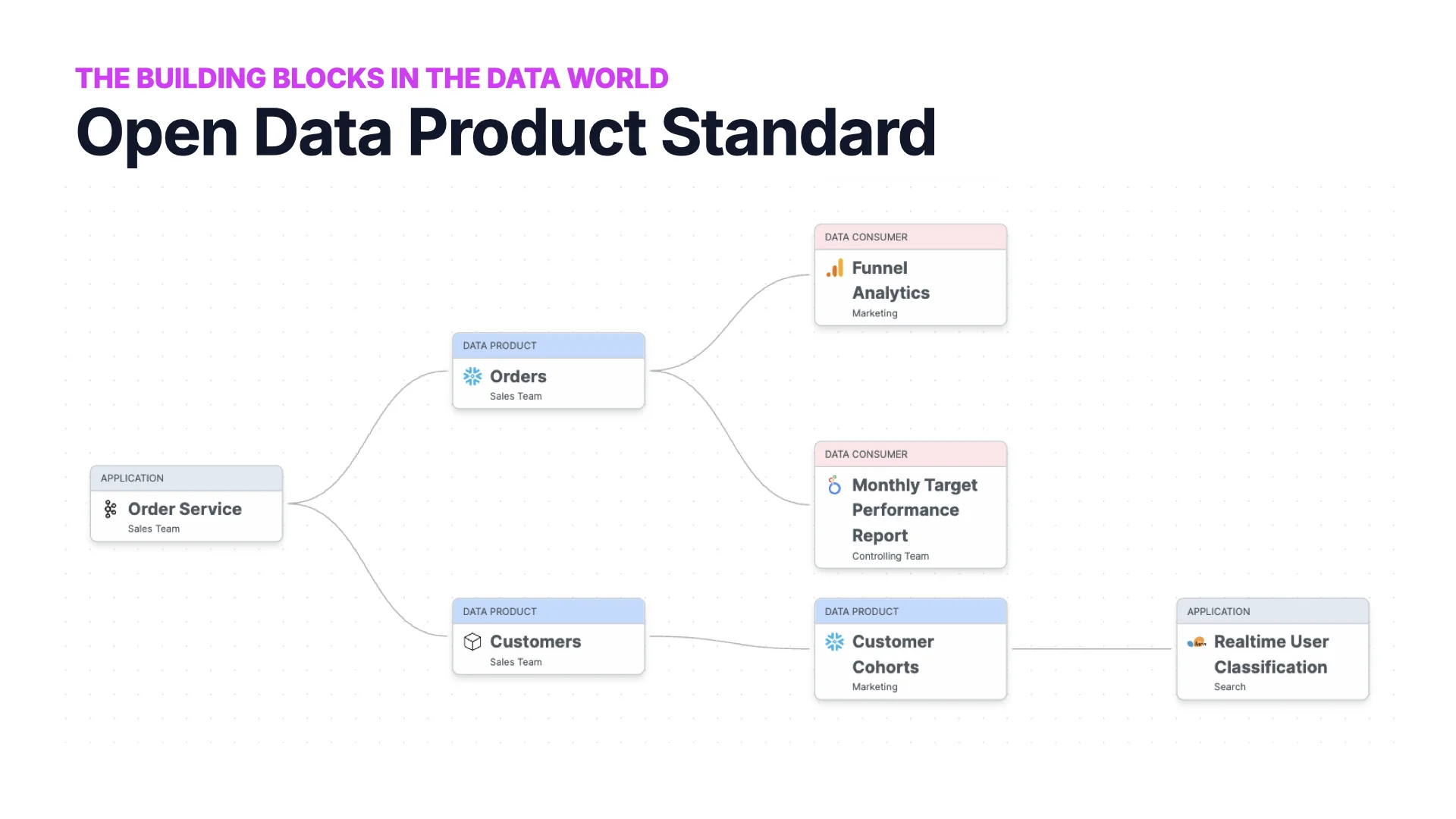 Productos de datos visualizados como un grafo con Input Ports y Output Ports
