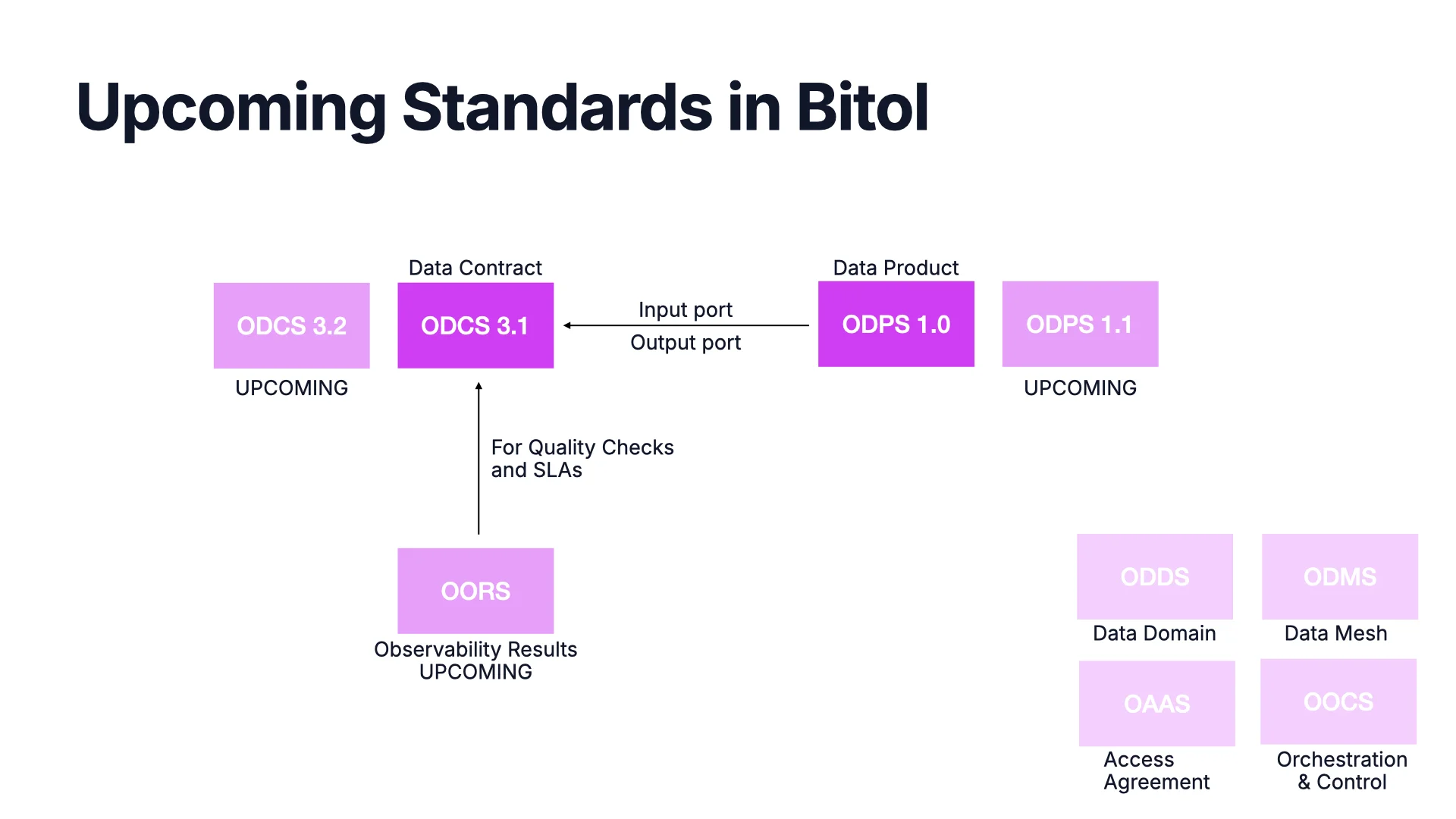 Próximos estándares en BITOL