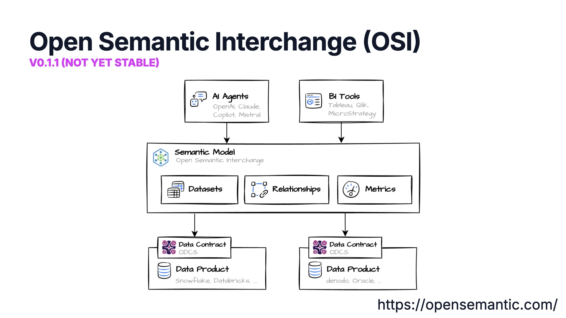 Diagrama general de Open Semantic Interchange (OSI)