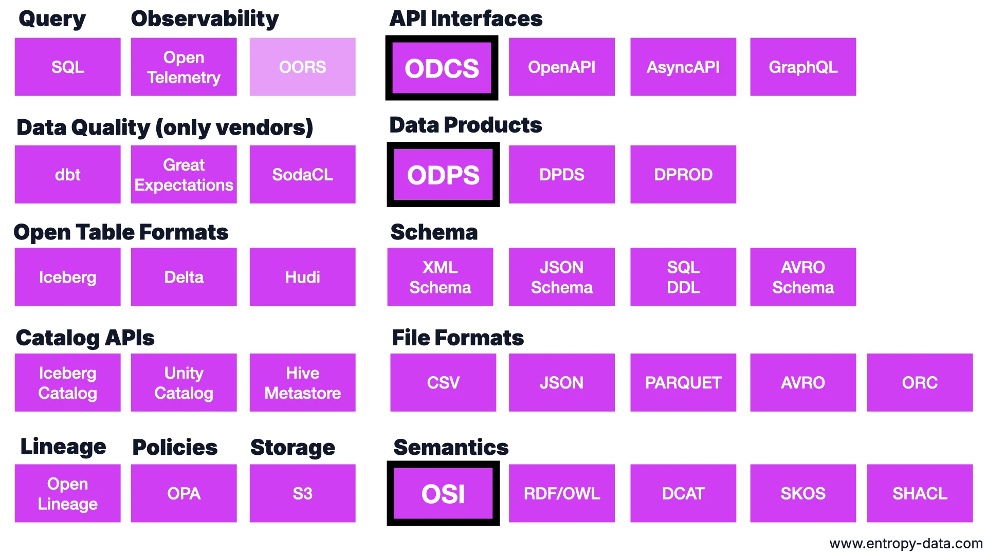 Panorama de estándares para Data Mesh