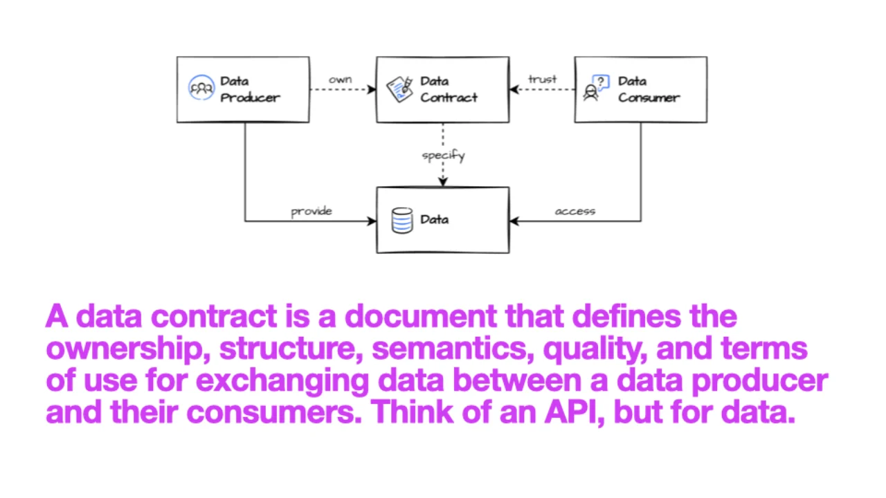El Data Producer es dueño del Data Contract, el Data Consumer confía en él y el contrato especifica los datos