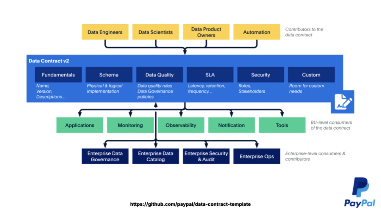 La Data Contract Template v2 original de PayPal: fundamentos, esquema, calidad de datos, SLA, seguridad y campos propios