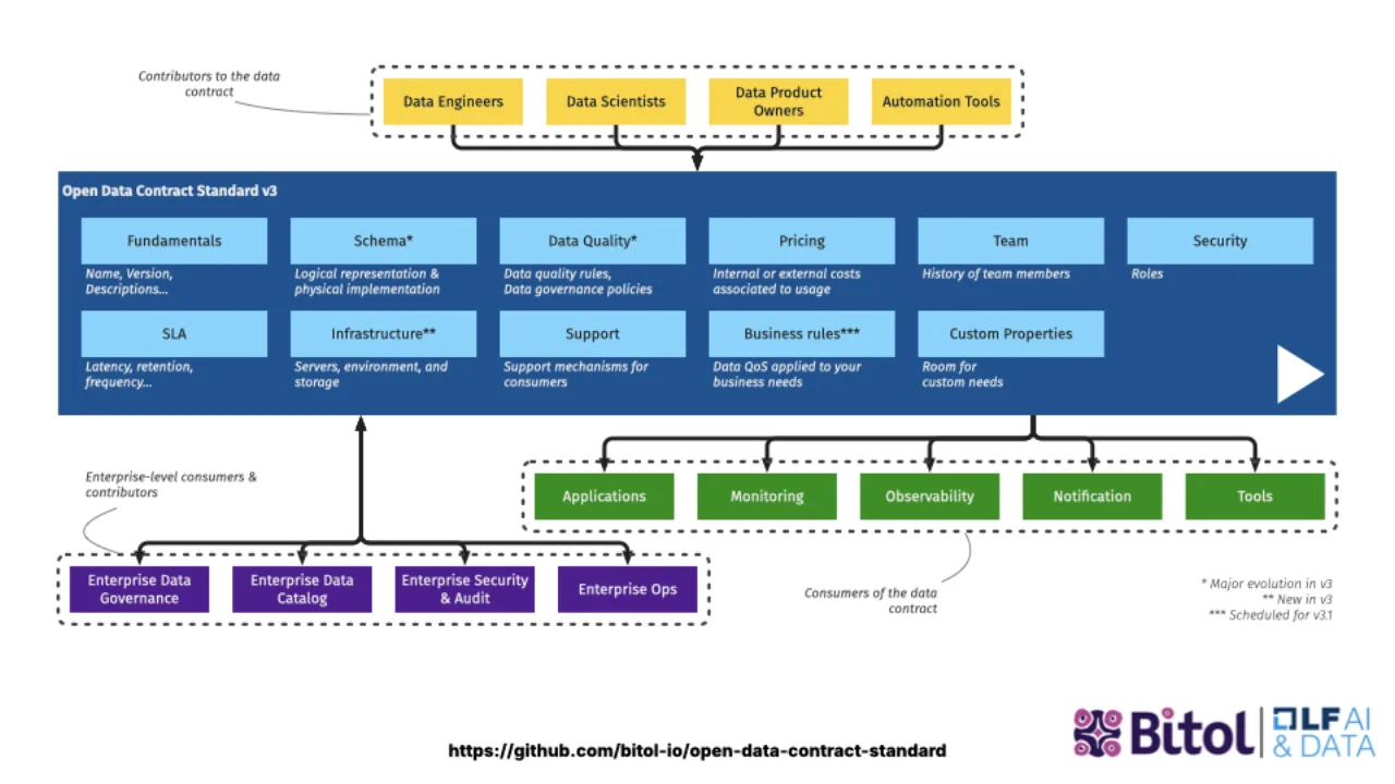 Open Data Contract Standard v3 en BITOL, bajo la Linux Foundation