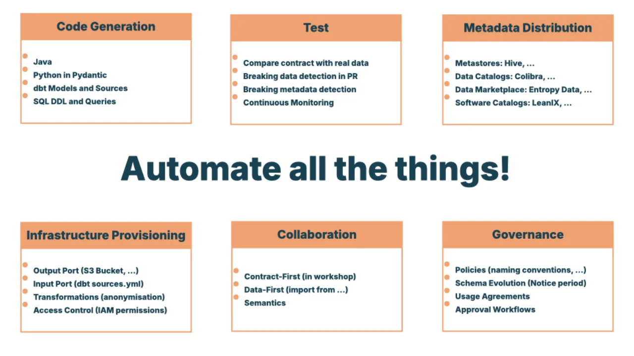 Automatízalo todo: generación de código, tests, distribución de metadatos, infraestructura, colaboración y gobernanza