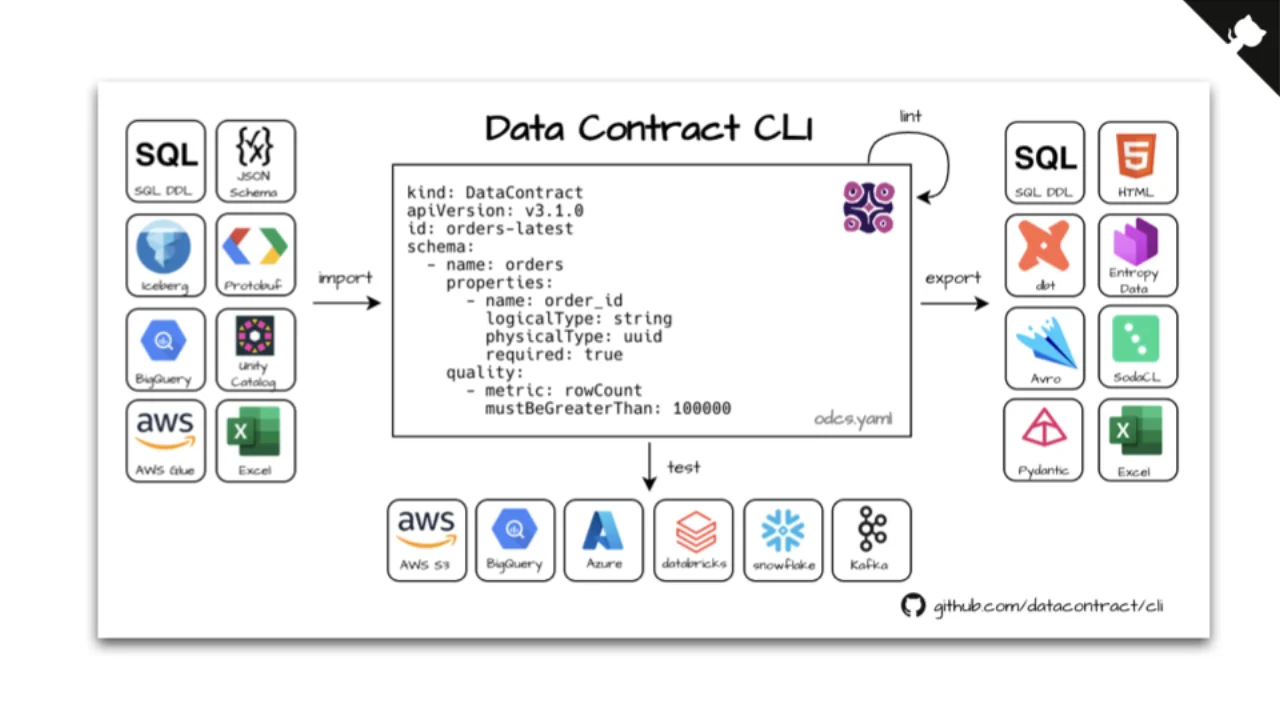 Data Contract CLI: importaciones, exportaciones y tests contra Snowflake, Databricks, BigQuery, Kafka, S3 y Azure