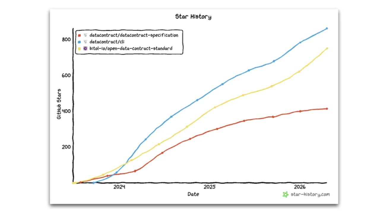 Histórico de estrellas en GitHub: el tooling de la CLI es más popular que el propio estándar