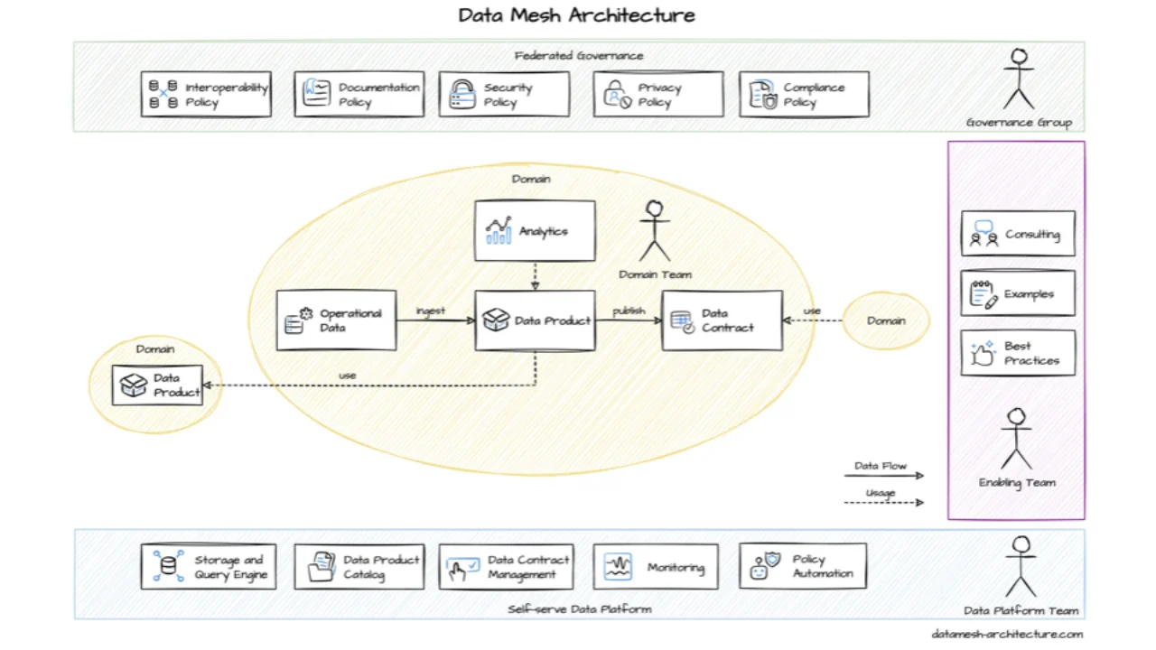 Arquitectura Data Mesh: los equipos de dominio construyen productos de datos con Data Contracts sobre una plataforma self-service y bajo gobernanza federada
