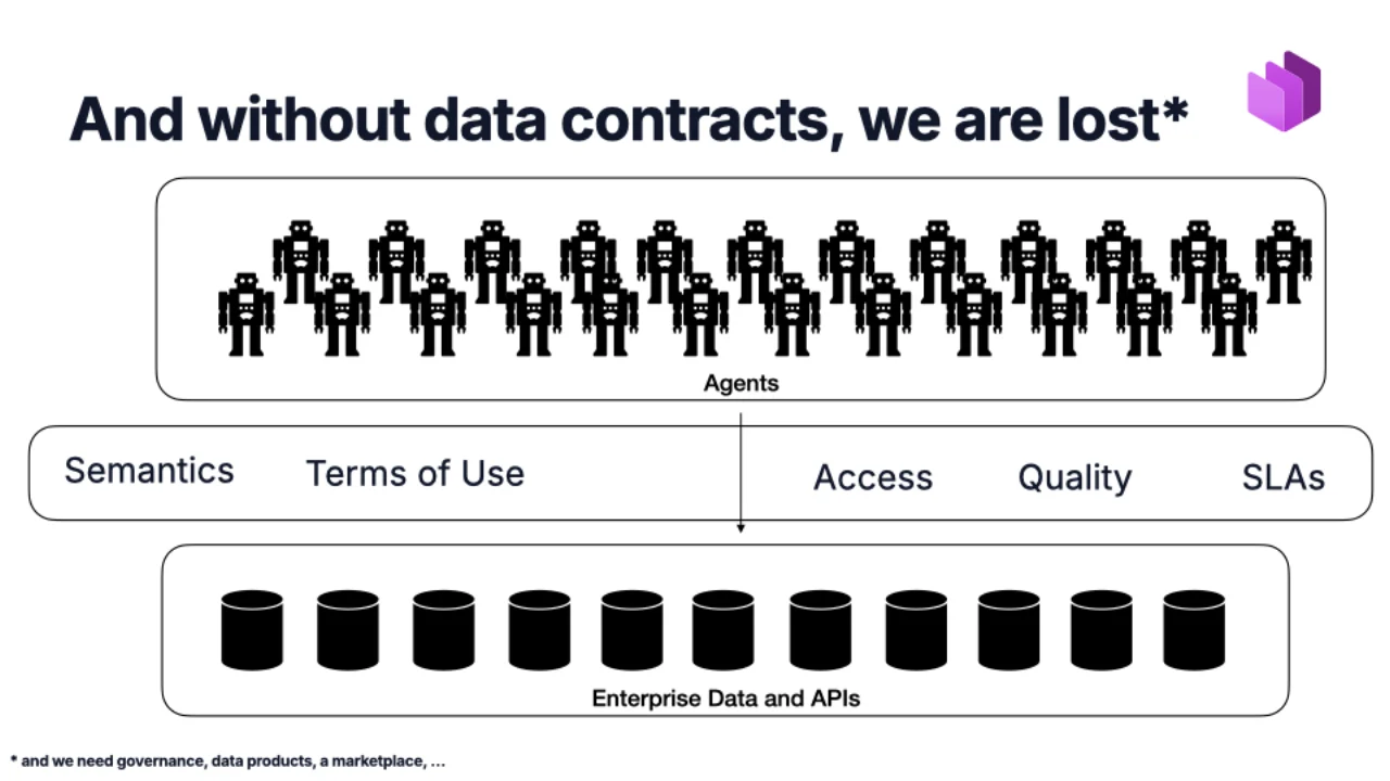 Y sin Data Contracts estamos perdidos: la semántica, las condiciones de uso, el acceso, la calidad y los SLA los aporta el contrato