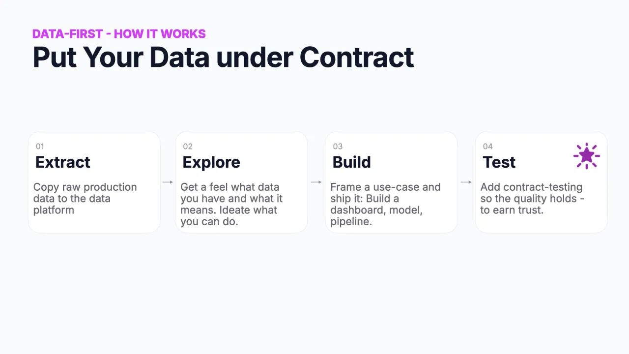 Pon tus datos bajo contrato: extraer, explorar, construir y ahora testear