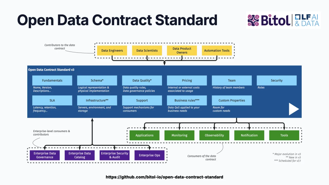 El Open Data Contract Standard, gobernado por el proyecto Bitol de la Linux Foundation