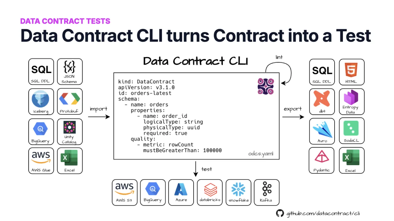 La Data Contract CLI convierte un contrato en un test conectándose al producto de datos y ejecutando el SQL generado