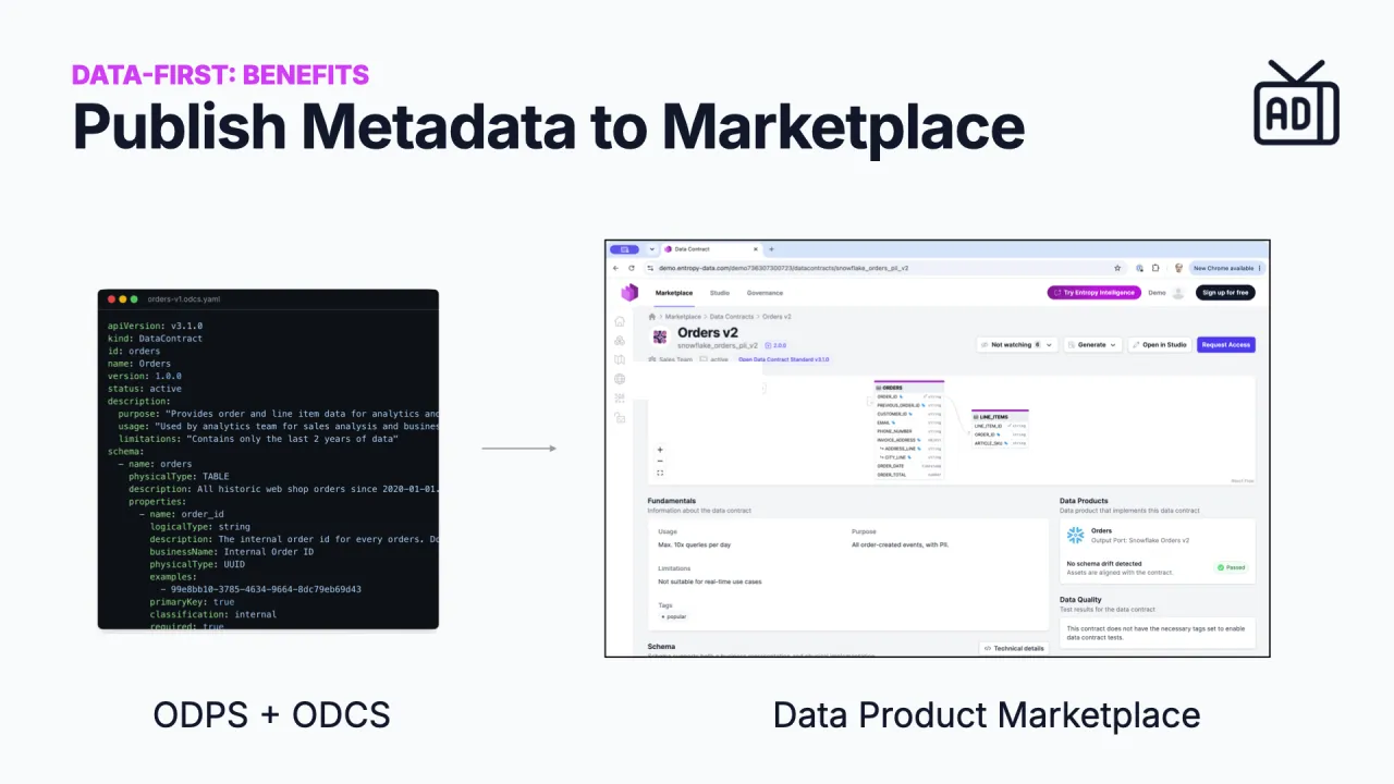 El YAML publicado en un marketplace de productos de datos, legible y fácil de descubrir