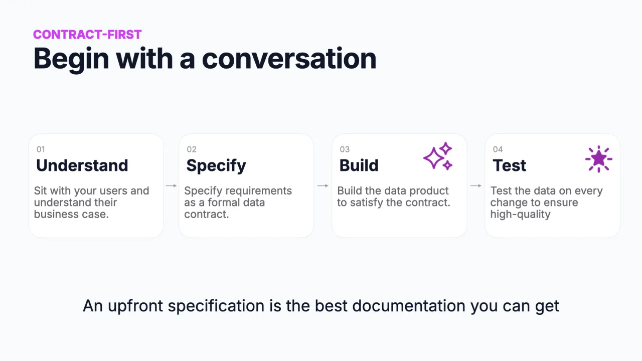 Camino contract-first: entender, especificar, construir, testear, empezando con una conversación