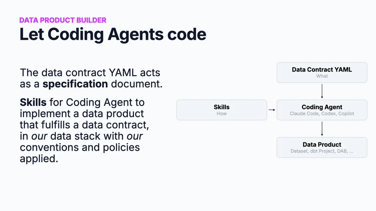 Deja programar a los coding agents: el YAML del contrato más skills que describen cómo se construyen productos de datos en tu organización