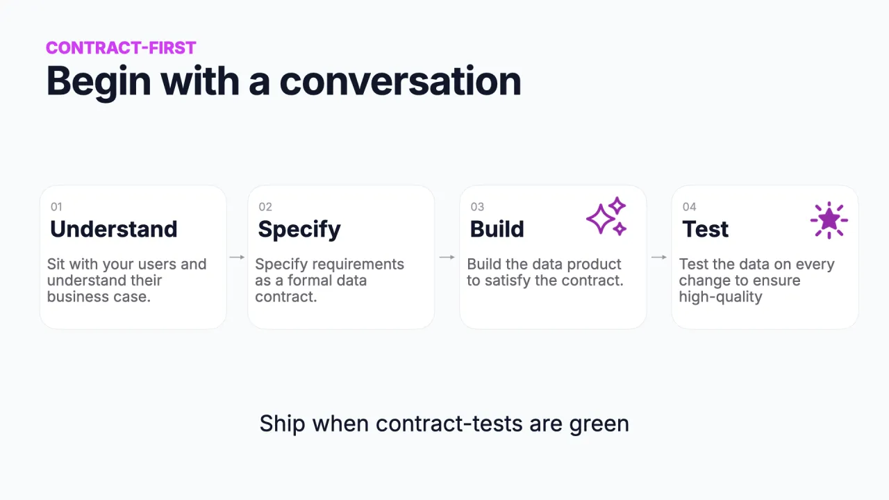 Camino contract-first completo: entender, especificar, construir, testear y publicar cuando los tests del contrato están en verde
