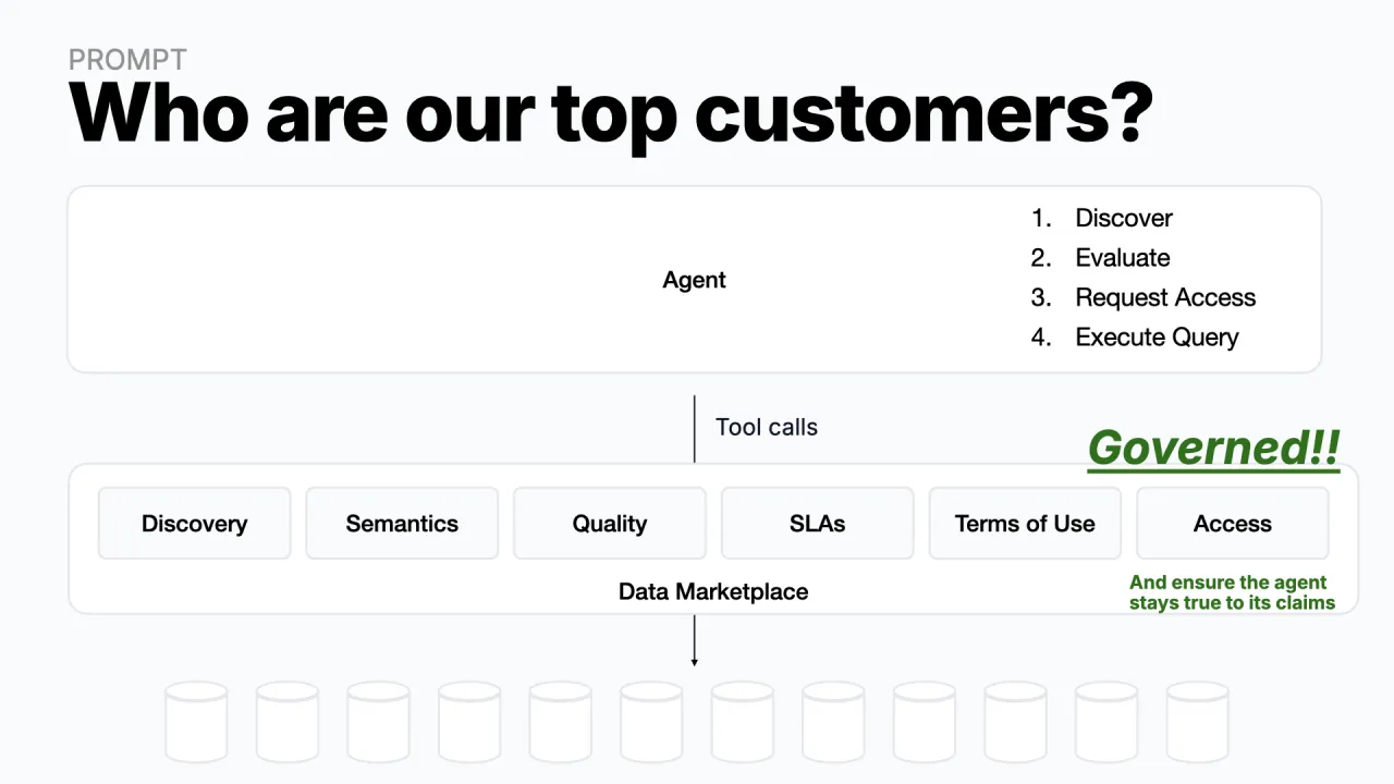 ¿Quiénes son nuestros mejores clientes? Un marketplace de datos se sitúa entre el agente y los datos, y aporta descubrimiento, semántica, calidad, SLA, términos de uso y acceso, ¡todo gobernado!