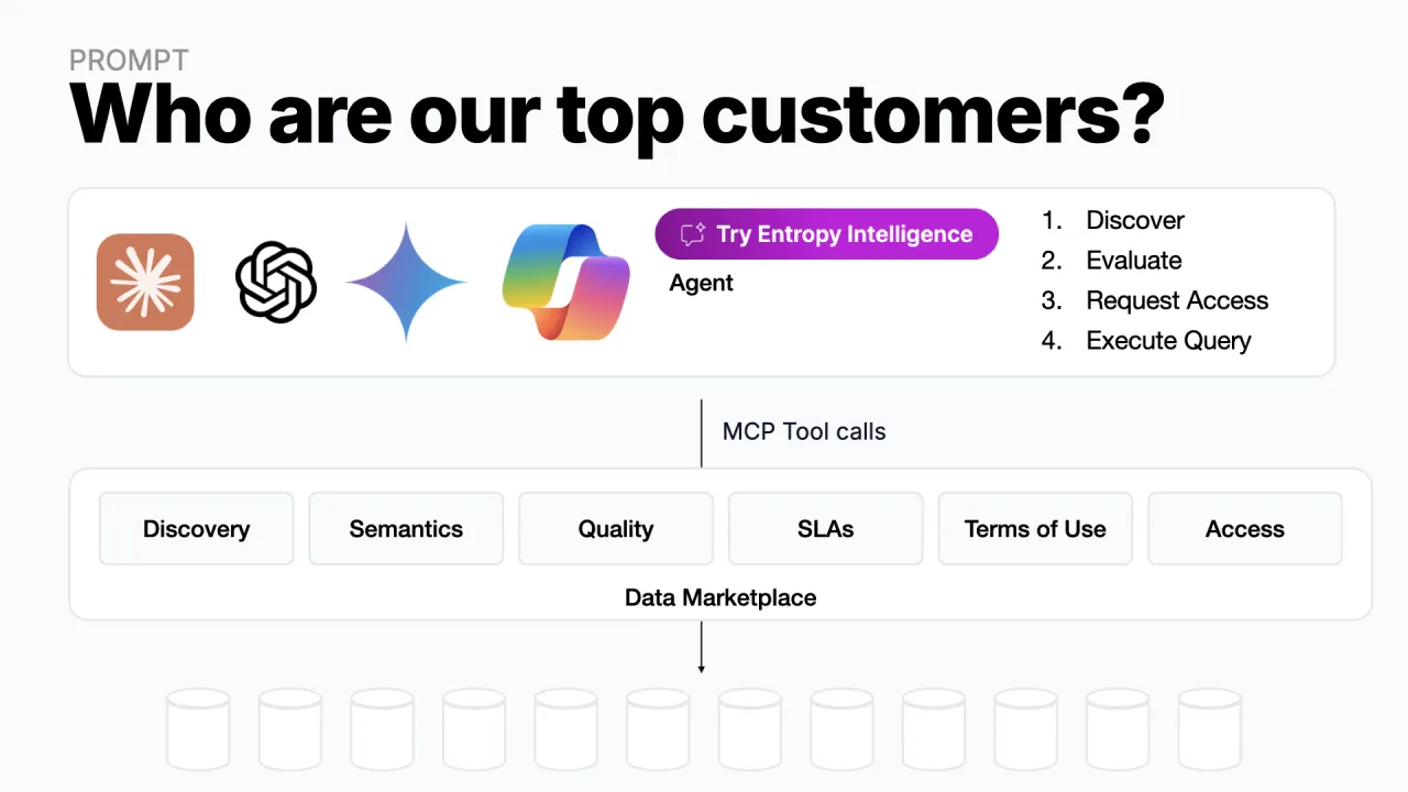 Las mismas herramientas del marketplace, descubrimiento, semántica, calidad, SLA, términos de uso y acceso, expuestas a cualquier agente vía MCP