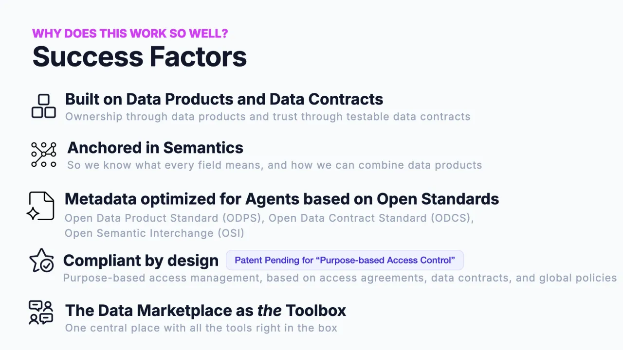 Factores de éxito: construido sobre productos de datos y Data Contracts, anclado en la semántica, metadatos optimizados para agentes sobre estándares abiertos, cumplimiento por diseño, el marketplace como caja de herramientas