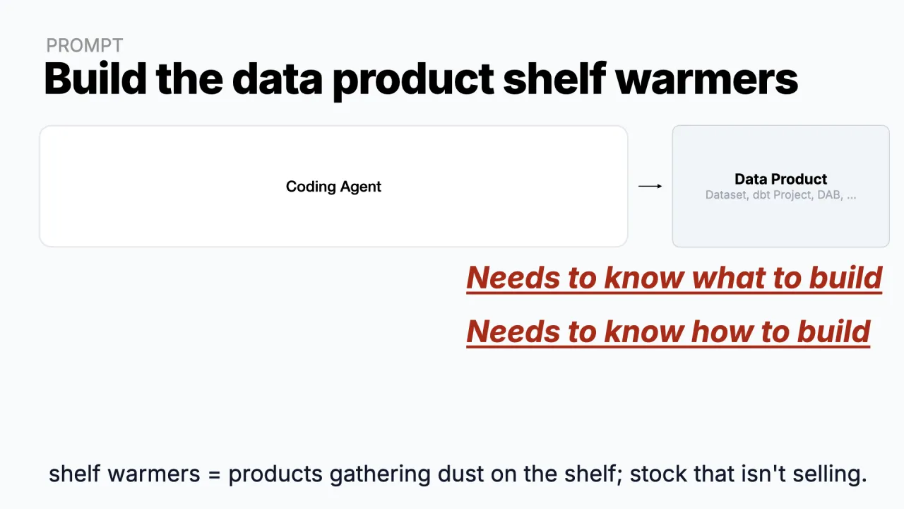 Construir el producto de datos 'shelf warmers': un coding agent necesita saber qué construir y cómo construirlo