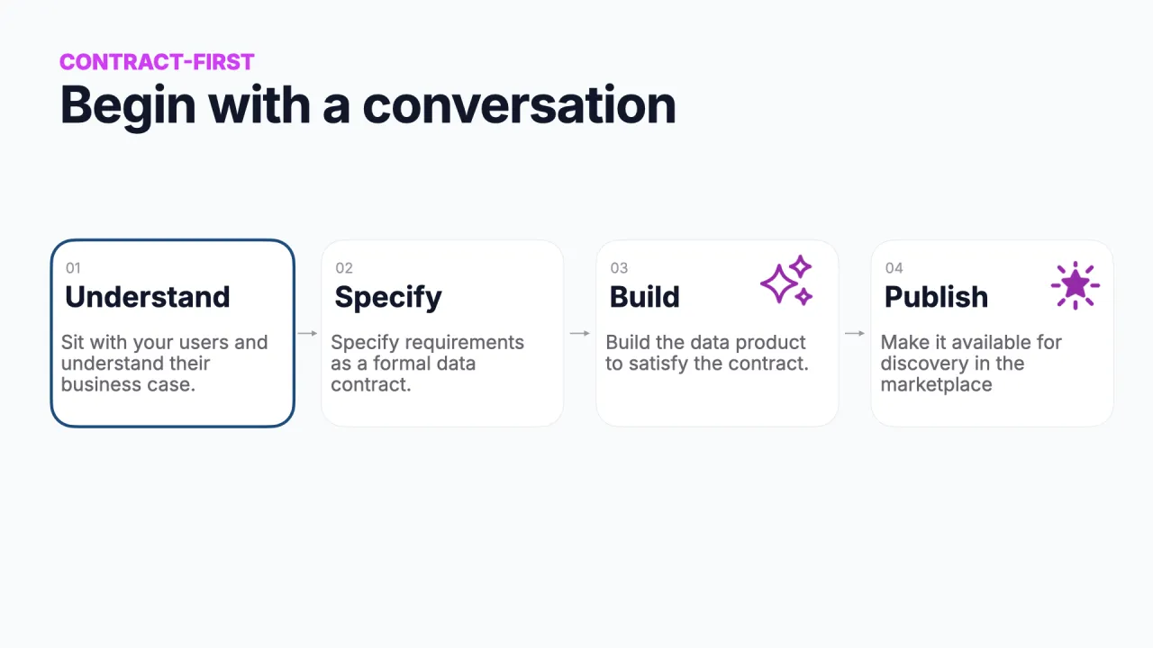 Context-first: entender, especificar, construir, publicar; empieza con una conversación (entender resaltado)
