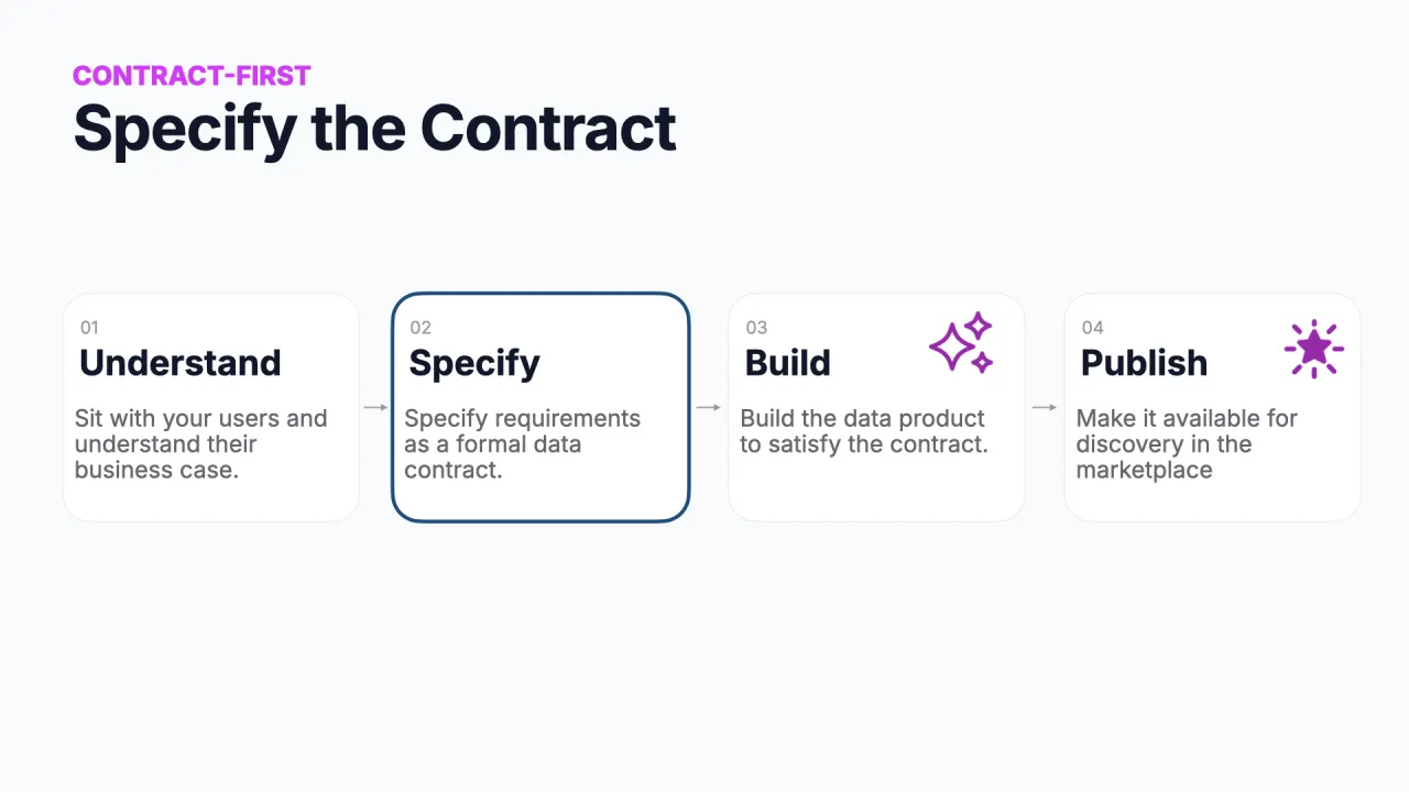 Contract-first: entender, especificar, construir, publicar; especifica el contrato (especificar resaltado)