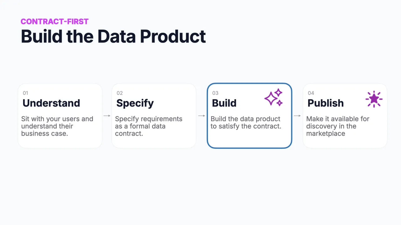 Contract-first: entender, especificar, construir, publicar; construye el producto de datos (construir resaltado)