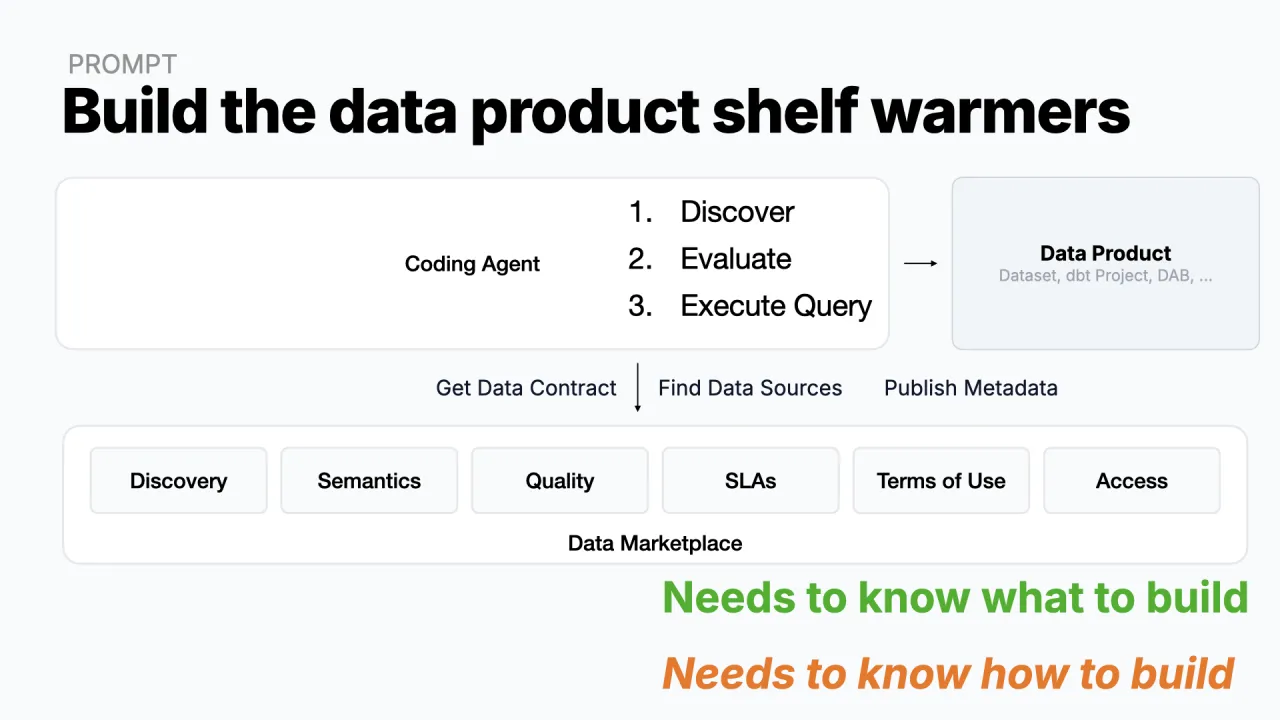 El coding agent lee el contrato desde el marketplace y usa las herramientas del marketplace para encontrar fuentes de datos para los cuatro campos