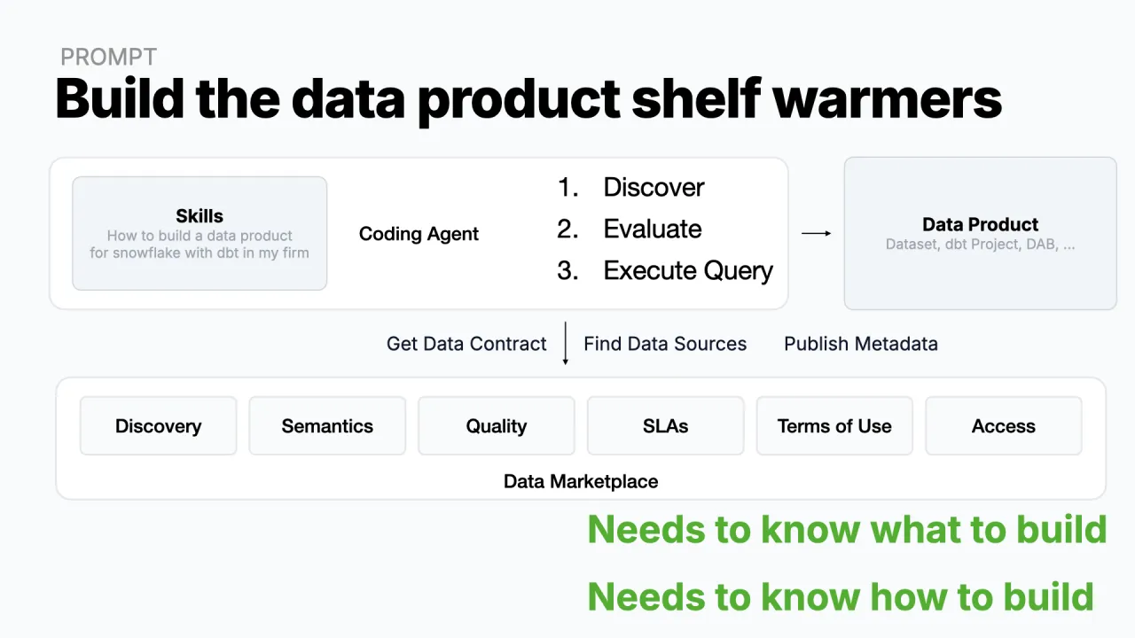 Construye el producto de datos shelf warmers: skills añadidas al coding agent y conexión con el marketplace