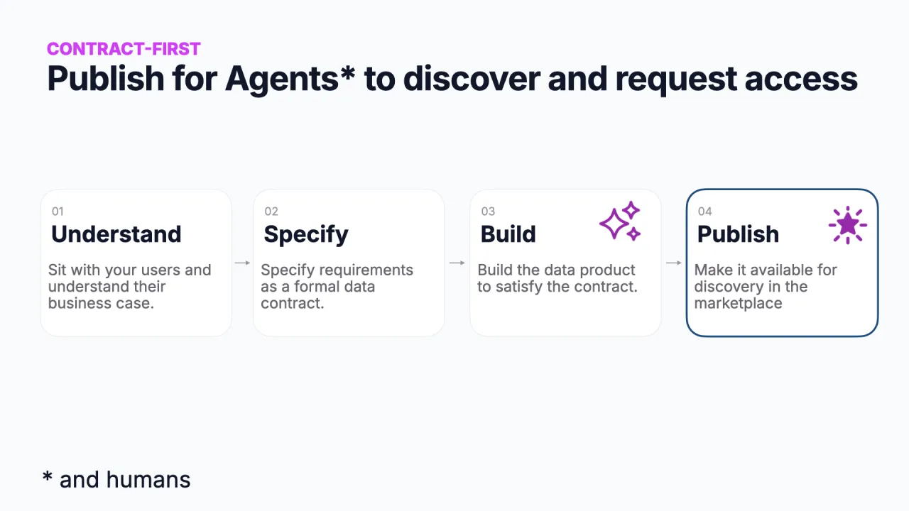 Contract-first: entender, especificar, construir, publicar; publicar para que agentes (y personas) lo descubran y soliciten acceso (publicar resaltado)
