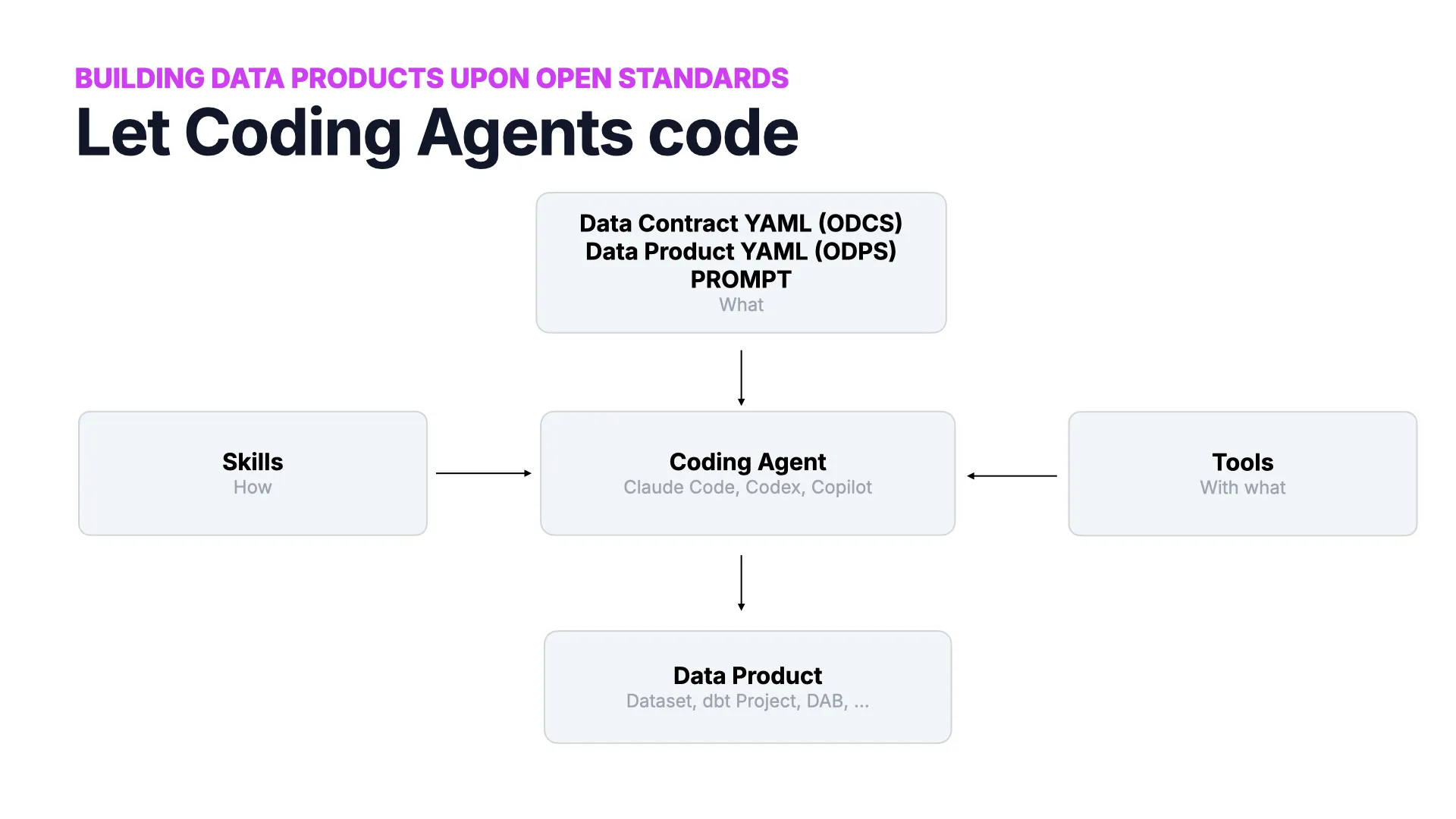 Building data products upon open standards: a coding agent fed a Data Contract (ODCS) and Data Product (ODPS) YAML plus a prompt, given Skills for how and Tools for with-what, produces a Data Product