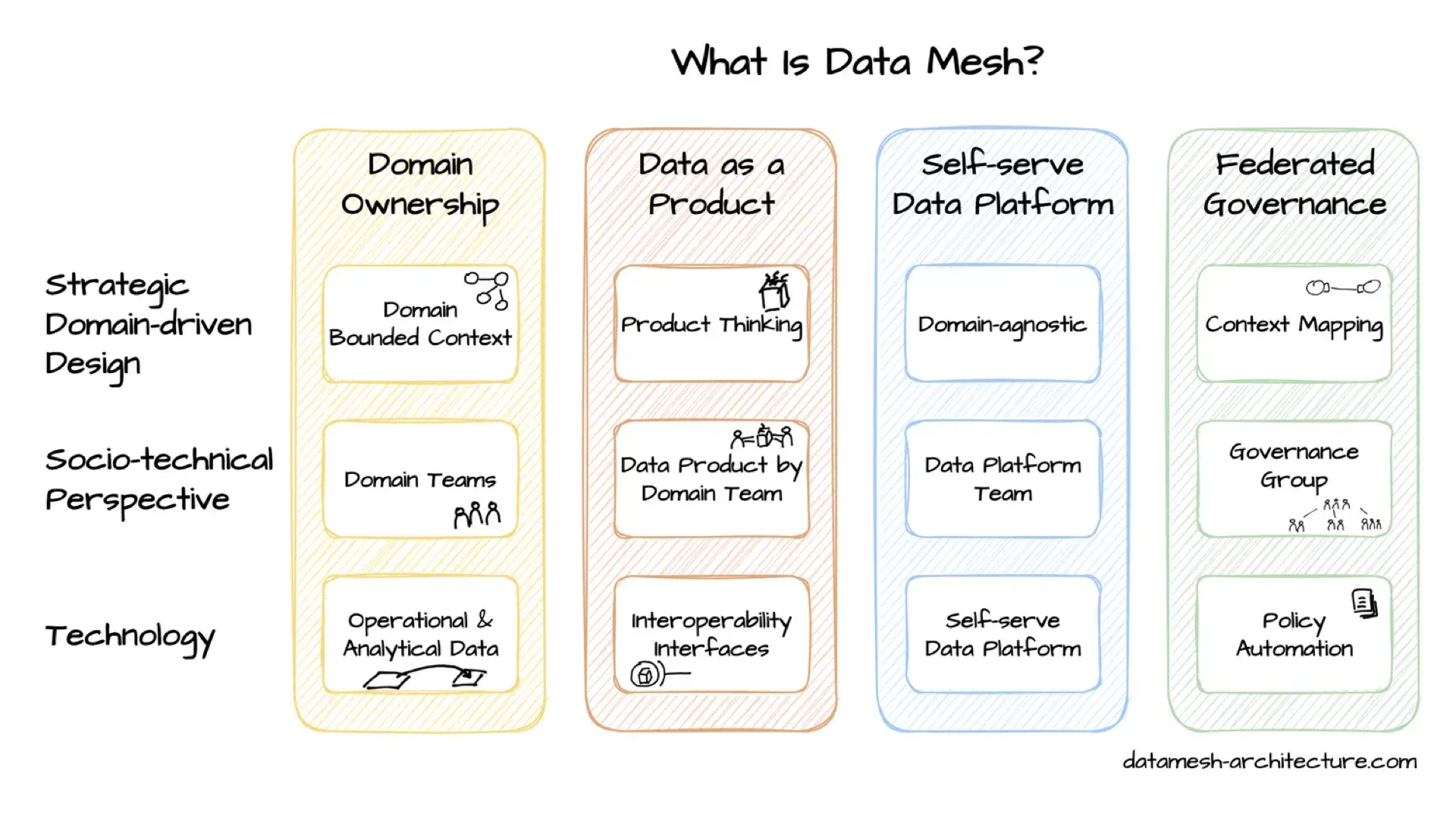 What is Data Mesh? The four principles, domain ownership, data as a product, self-serve data platform, federated governance, across strategic, socio-technical, and technology layers