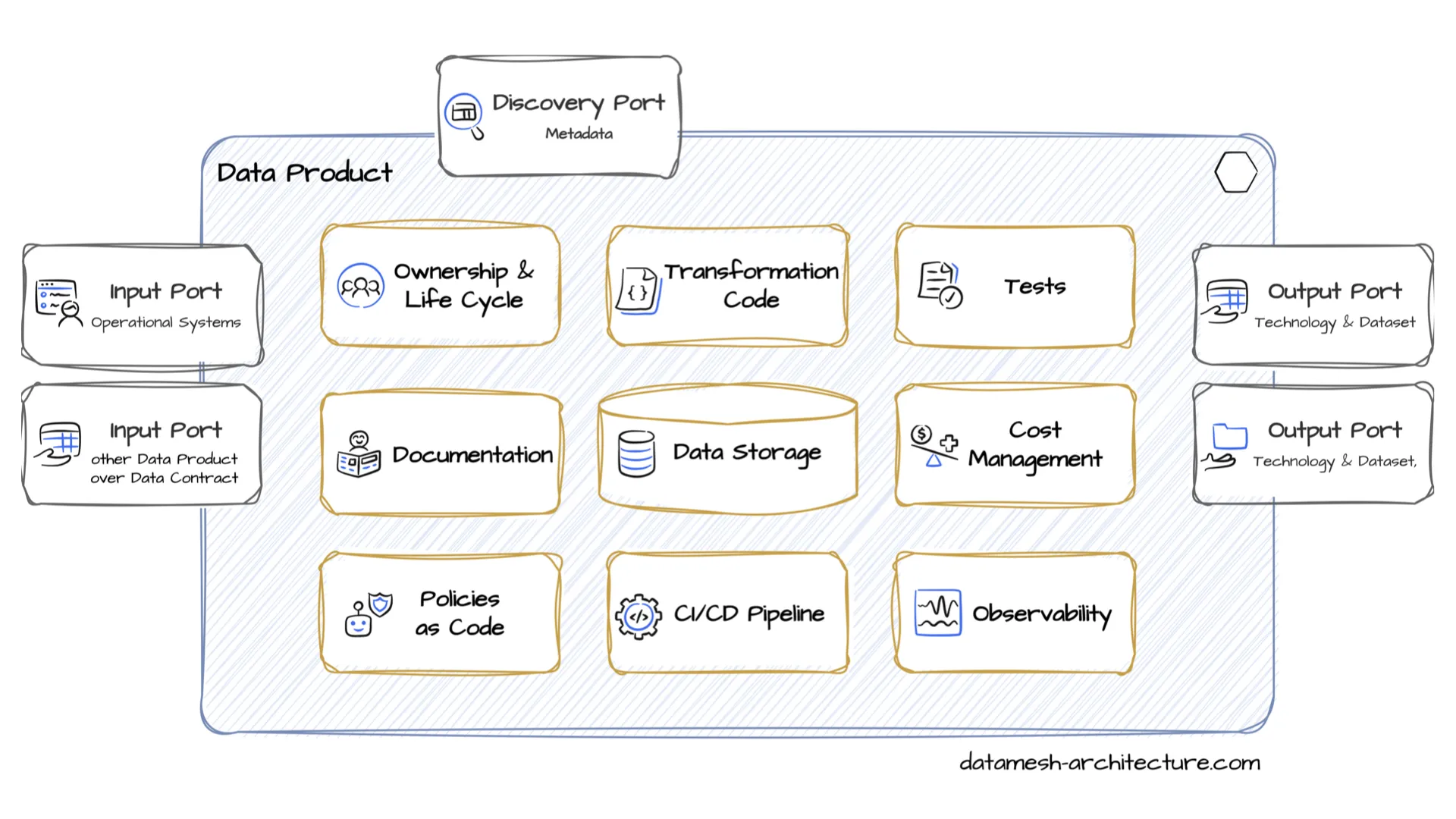 Data Product Architecture: a data product with input ports, output ports, a discovery port, and inner building blocks like ownership, transformation code, tests, storage, policies, CI/CD, and observability