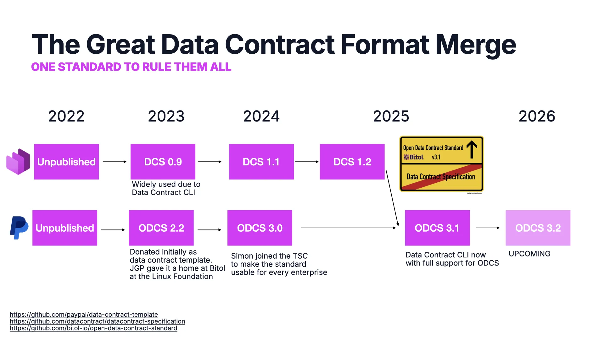 The Great Data Contract Format Merge timeline 2022-2026: the DCS and ODCS lineages converging into a single Open Data Contract Standard under Bitol at the Linux Foundation
