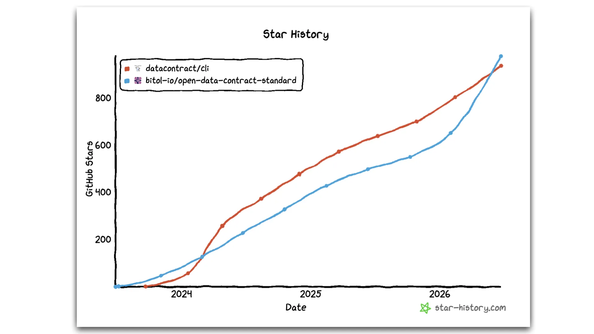 The open-source Data Contract Editor at editor.datacontract.com, editing an orders data contract with live preview and validation