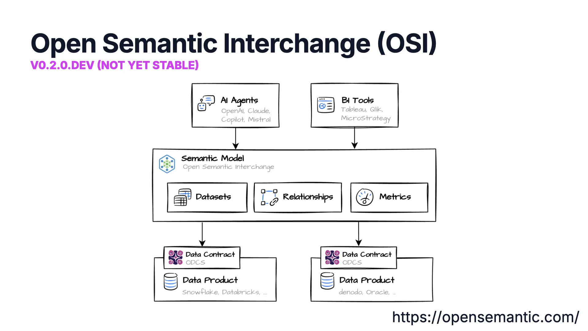 Open Semantic Interchange (OSI) v0.2.0.dev: a shared semantic model of datasets, relationships, and metrics that AI agents and BI tools consume, and that data contracts and data products point to