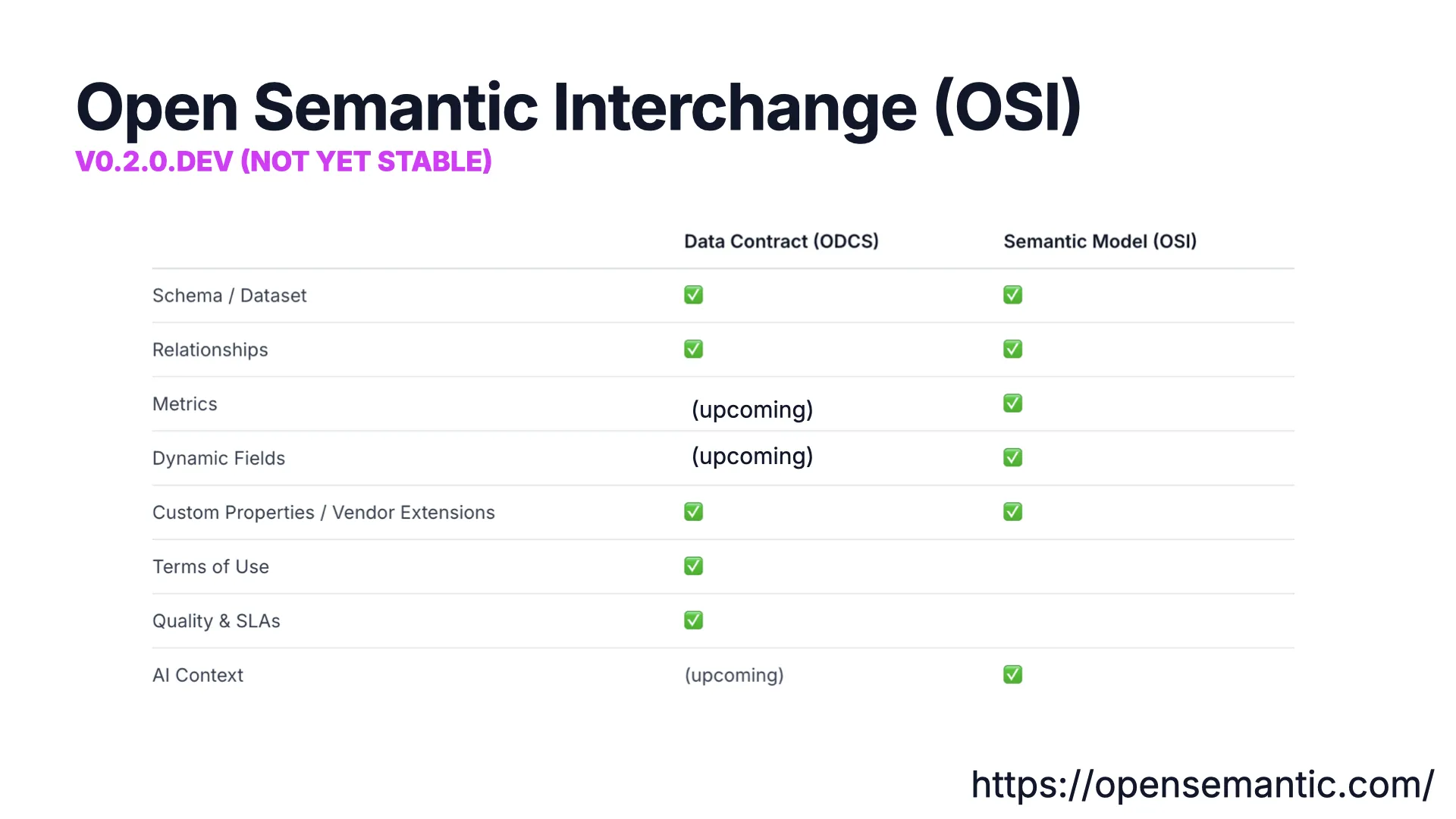 A comparison table of Data Contract (ODCS) versus Semantic Model (OSI) across schema, relationships, metrics, dynamic fields, custom properties, terms of use, quality & SLAs, and AI context